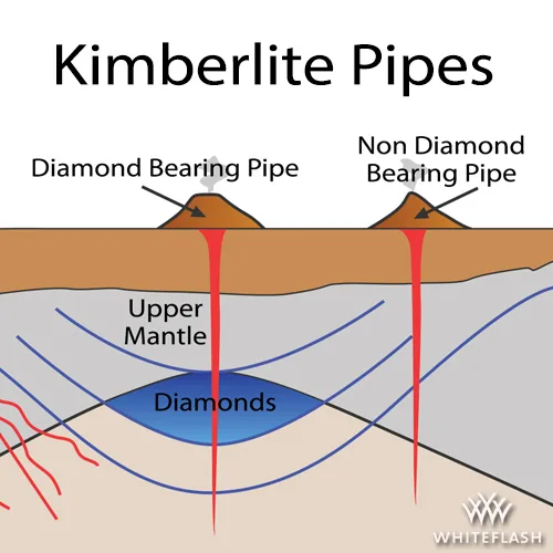Kimberlite pipes